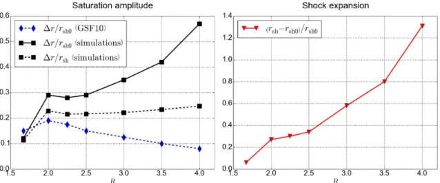 Figure 4.16 – A gauche : L’amplitude de saturation du mode dominant de SASI calcul´ ee avec le formalisme de Guilet et al