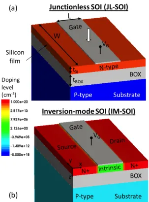 Fig. 1. Schematic description of the simulated JL-SOI (a)  and IM-SOI (b) MOSFETs. For a better view spacers and 