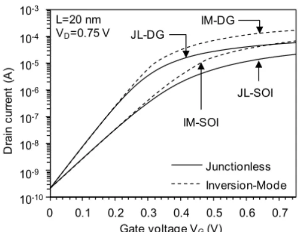 Figure 1 shows schematic 3-D descriptions of the  simulated JL-SOI and IM-SOI devices