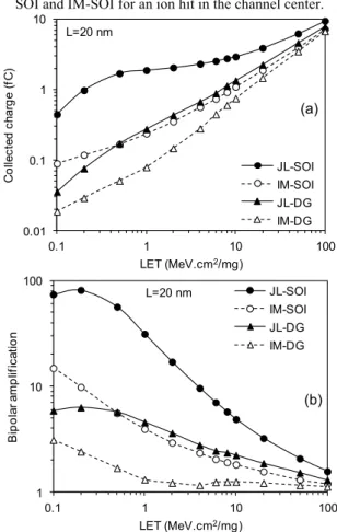 Fig. 5. 3-D profile of heavy-ion charge density in the silicon  film  of  JL-SOI  for  an  ion  hit  at  x=30  nm  and  LET=1  MeV.cm 2 /mg