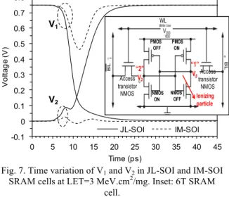 Fig. 7. Time variation of V 1  and V 2  in JL-SOI and IM-SOI  SRAM cells at LET=3 MeV.cm 2 /mg