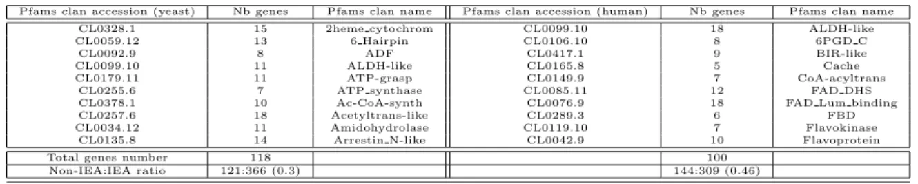Table 3 - List of yeast and human genes and Pfam clans used this study.