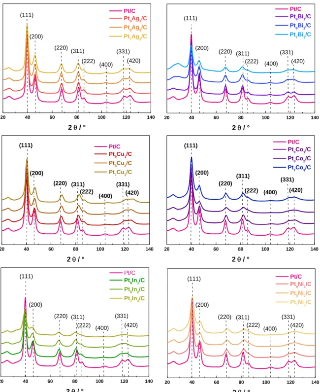 Figure 26: Diffractogrammes enregistrés sur les catalyseurs bimétalliques à base de  platine