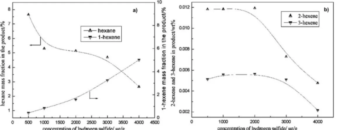 Figure  I-8.  Impact  of  H 2 S  on  the  transformation  of  hex-1-ene  a)  HYD  reaction  and  b)  isomerisation reaction (T = 200ºC, P = 20 bar, NiMo/Al 2 O 3 ) [100].