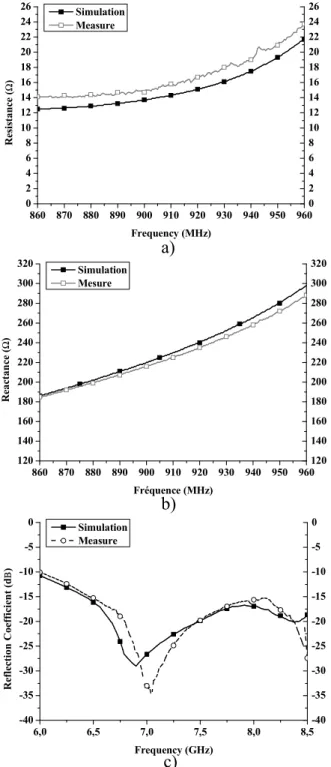 Figure 3: Gain and radiation patterns of tag antenna  a) at 915 MHz b) at 7.25 GHz c) maximum gain on UWB band 
