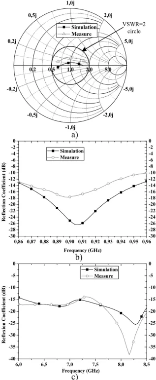 Figure 5:  Reader antennas: a) impedance  b) UHF RFID band and c) UWB band reflection coefficient 