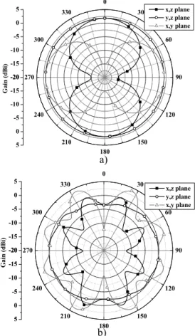 Figure 6: Gain patterns of reader antenna  a) at 915 MHz b) at 7.25 GHz  b) -20-15-10-505030 60 90120150180210240270300330-20-15-10-505Gain (dBi)  x,z plane y,z plane  x,y plane-20-15-10-5050306090120150180210240270300330-20-15-10-505Gain (dBi) x,z plane y