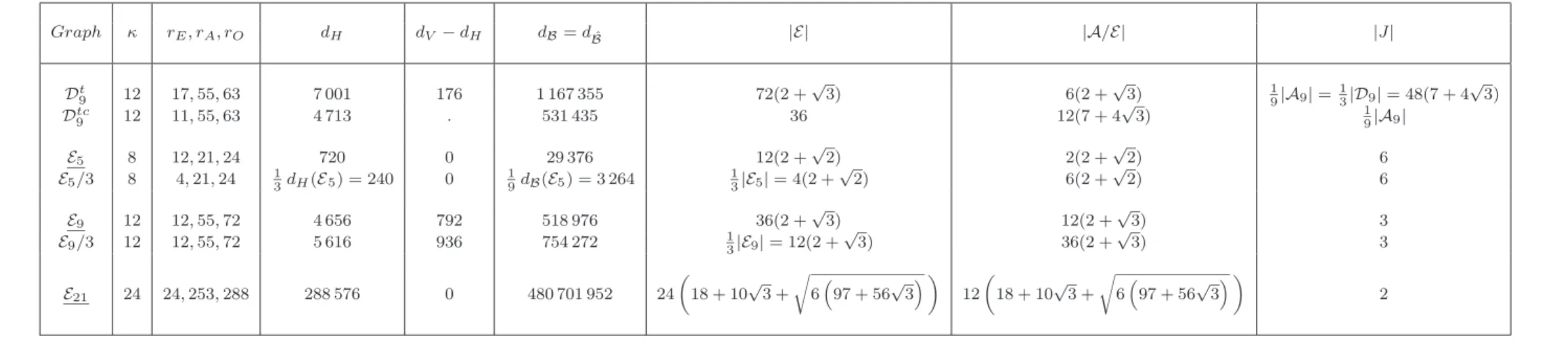 Table 5: Dimensions and quantum masses for exceptional sl(3) cases.