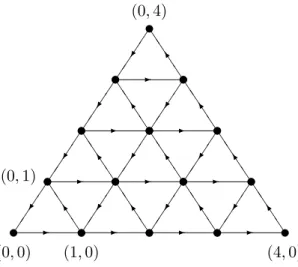 Fig. 1.3 – Les graphes A 2 pour SU (2) 2 (3 vertex) et A 4 SU (3) 4 (15 vertex).