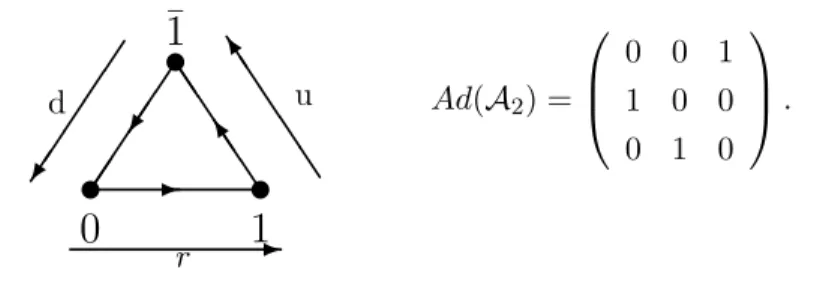 Fig. 1.5 – Le graphe A 1 de SU (3) et sa matrice d’adjacence.