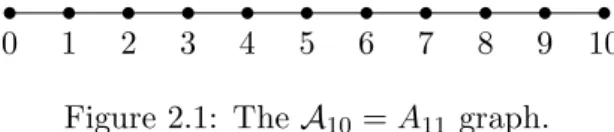 Figure 2.1: The A 10 = A 11 graph.
