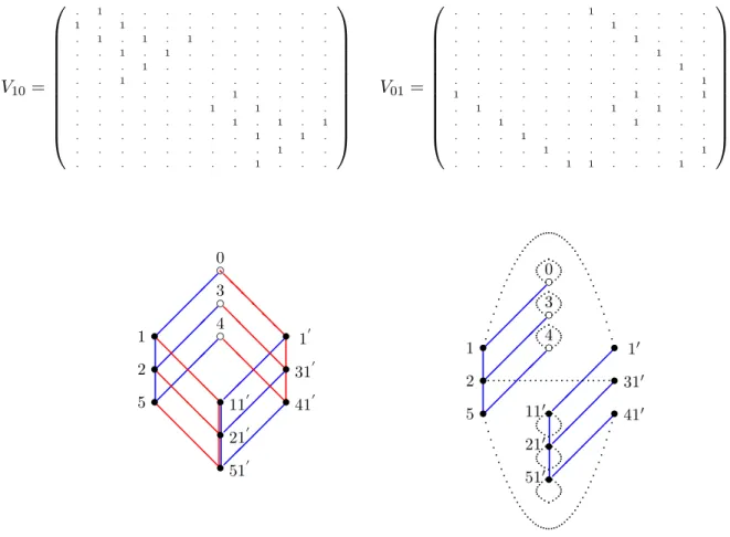 Figure 2.2: The E 6 Ocneanu graph displayed in two alternative ways.