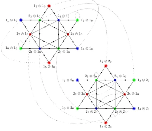 Figure 2.4: Ocneanu graph Oc( E 5 ). The two left chiral generators are 2 1 ⊗ 1 0 and 2 2 ⊗ 1 0 , the two right chiral generators are 1 5 ⊗ 2 0 and 1 4 ⊗ 2 0 .