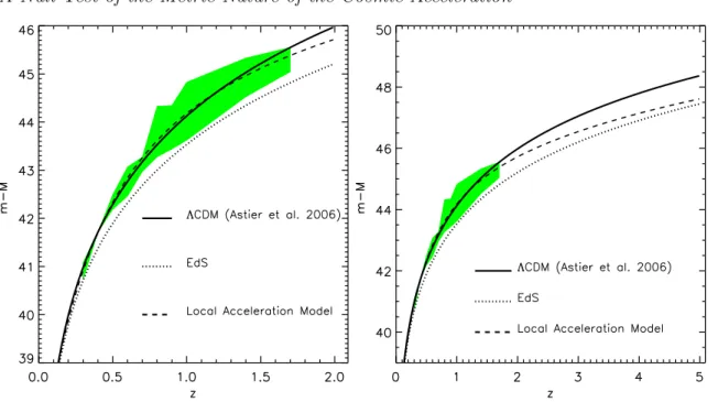 Figure 2. Left : the SNIa distance modulus is shown as a function of redshift for different cosmic expansion models: the best fitting ΛCDM model obtained by using distant supernovaes [11] (solid), a decelerating Einstein deSitter model (dotted) and a model