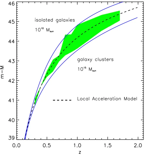 Figure 3. The SNIa distance modulus is shown as a function of redshift in the “dark force” scenario (black dashed curve)