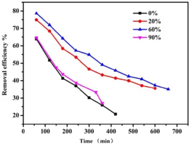 Figure I-24 : Effet de l'évolution de l'humidité relative dans l'éfficacité d'élimination d’un ppm de formaldéhyde à température  ambiante, 48 000 h -1  [116] 