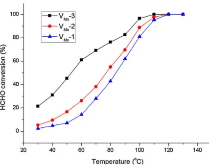 Figure I-27 : Effet des lacunes en manganèse dans une birnessite sur la conversion du formaldéhyde, [HCHO] = 40 ppm,  [119] 