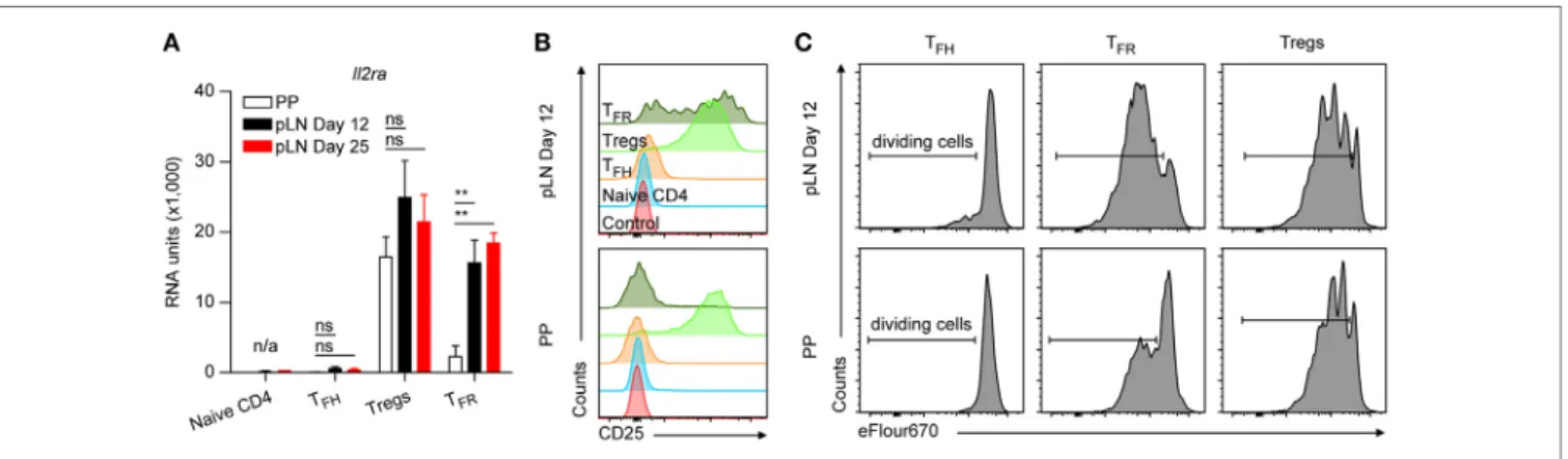 FigUre 5 | IL2 responsiveness of TFR cells. (a) Microarray data for mRNA expression levels of Il2ra