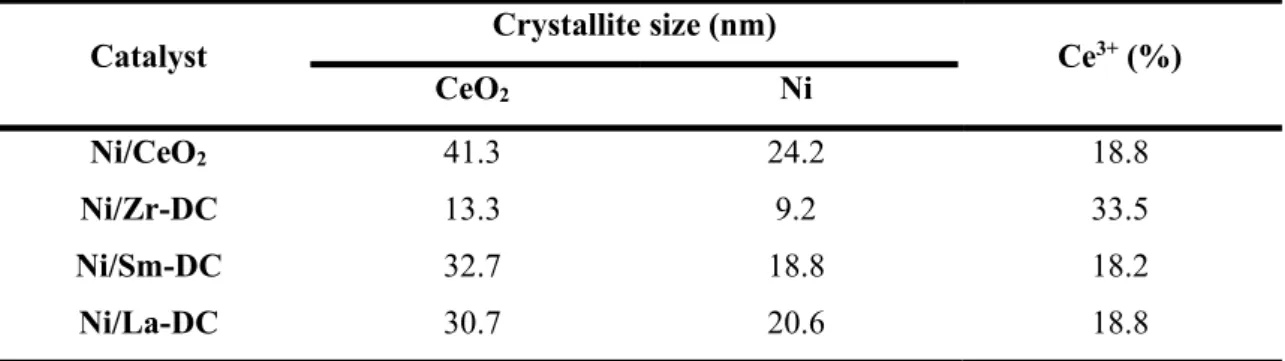 Table 2.7. Crystallite size of CeO 2  and Ni reduced samples and ceria reducibility (Adapted from  Luisetto et al., 2019) 