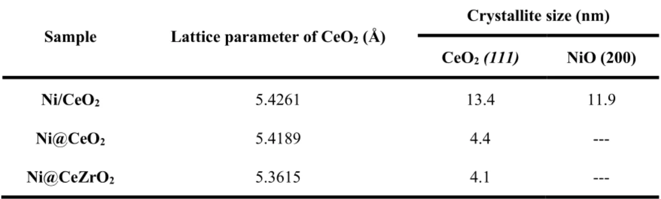 Table 4.2. Lattice parameter of CeO 2  and CeO 2  and NiO crystallite size calculated by Scherrer  equation