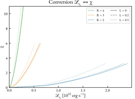 Figure 3.1. – Conversion entre luminosité des neutrinos ℒ ν e et paramètre χ pour les différentes valeurs de R (bleu : R = 2 , orange : R = 3 et vert : R = 4 ) et trois valeurs de la rotation L (fraction du moment cinétique képlérien à la surface de la PNS