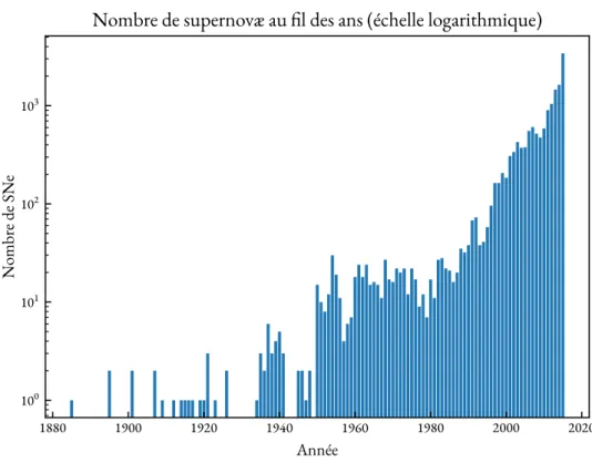 Figure 1.9. – Nombre de détections de supernovæ par année, jusqu’en 2015 (basé sur http://cbat.eps.harvard.edu/lists/Supernovae.html et Yamaoka, 2017).