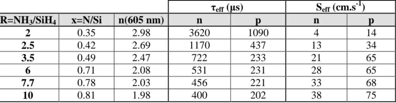 Table 1: Effective lifetime τ eff  and surface recombination velocity S eff  of n- and p-type FZ c- c-Si samples coated with different as-deposited c-SiN (∆n = 7.10 14  cm -3 )