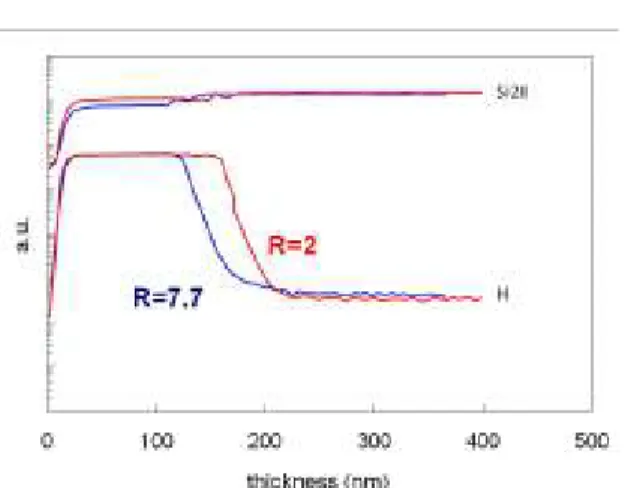 Figure 1: Evolution of the refractive index n(605 nm) according to the SiN stoichiometry  x = N/Si (measured values by XPS and estimated values thanks to Eq