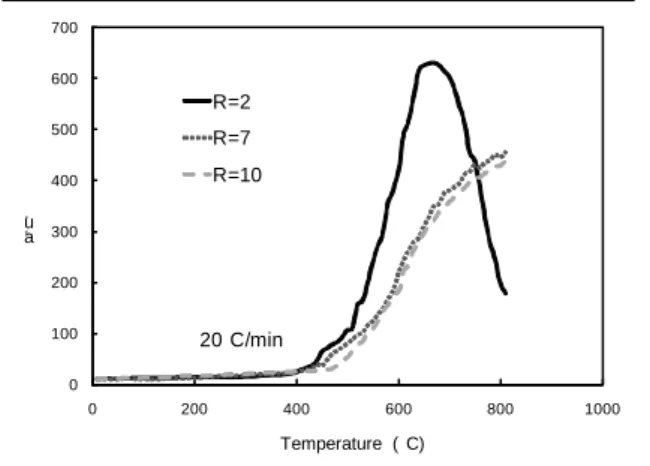 Figure 4: Hydrogen desorption profile according to the temperature obtained by TPD for  three different SiN coatings (R = NH 3 /SiH 4 )
