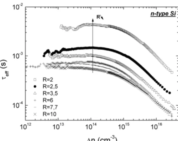 Figure 7: Effective lifetime τ eff  according to the injection level ∆n for n-type samples coated  with SiN of different stoichiometries (indicated by the gas flow ratio R = NH 3 /SiH 4 )
