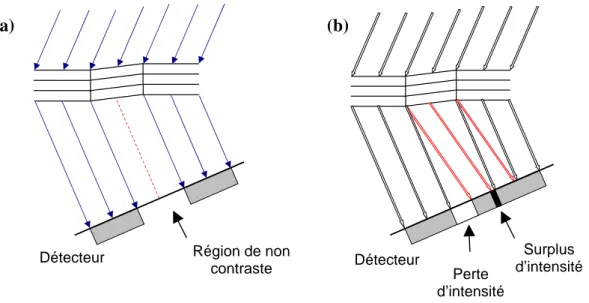 Figure II-12 : Diagramme montrant l’origine du contraste d’orientation pour (a) un faisceau  monochromatique faiblement divergent et (b) un faisceau blanc et parallèle