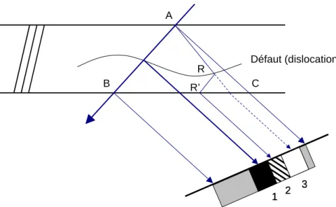 Figure II-13  Mécanisme de formation des images directes (1), dynamique (3) et  intermédiaire (2) dans un cristal contenant un défaut ayant un gradient de déformation 