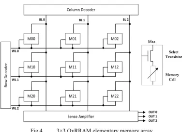 Fig. 4 presents the elementary array used for simulation which  is constituted by a 3×3 1T/1R cell matrix, a row decoder, a  column decoder and a sense amplifier for the read operation