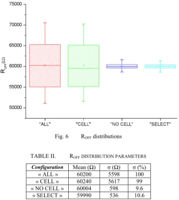 Fig. 7 presents the impact of variability on R ON  distributions  (after SET) for the 4 configurations
