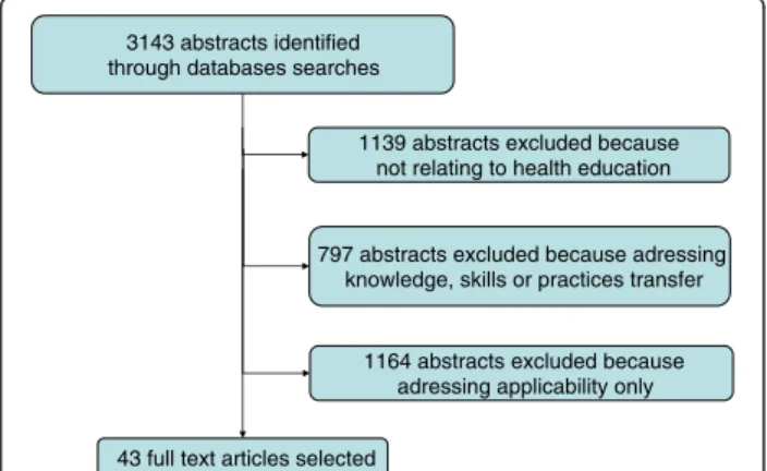 Figure 1 3143 abstracts identified through database searches.
