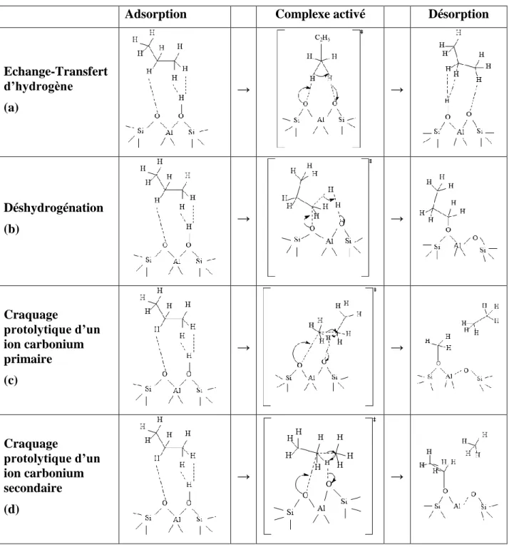 Tableau   I.4 Mécanismes  monomoléculaires  de  transformation  du  propane  sur  un  site  de  Brønsted.