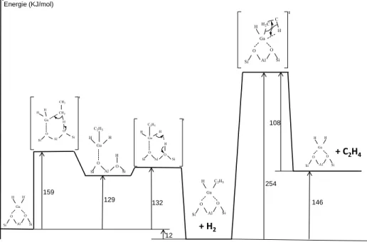 Figure   I.10  Enthalpie  des  intermédiaires  et  des  états  de  transition  impliqués  dans  la  déshydrogénation de l‘éthane par « voie alkyle » sur [GaH 2 ] + 