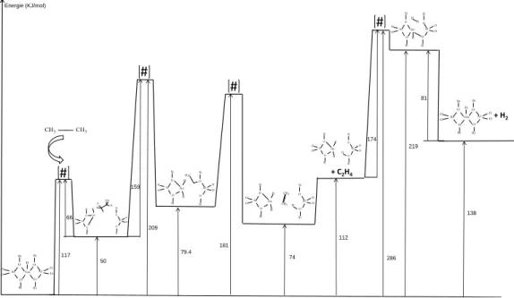 Figure   I.13  Enthalpie  des  intermédiaires  et  des  états  de  transition  impliqués  dans  la  déshydrogénation de l‘éthane par « voie carbenium » sur [GaH 2 ] + 