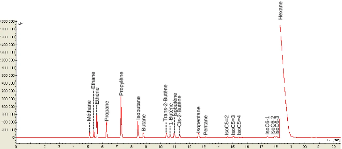 Figure II.6 Exemple d‘un chromatoghramme des produits de la conversion de n-hexane. 