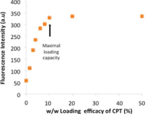 Fig. 2 Fluorescence at l ¼ 430 nm of CPT encapsulated in Hist-PMs at various ratios.
