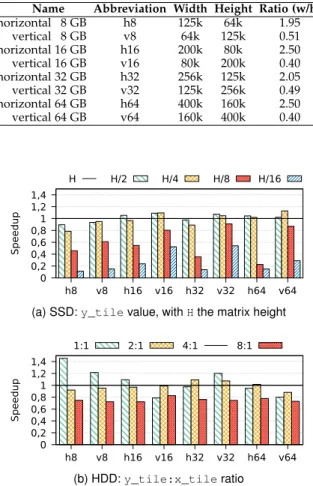 Fig. 3. Speedup due to the use of posix_fadvise with a 1 GB src buffer, on different matrix shapes and sizes (from 8 to 64 GB, see Tab