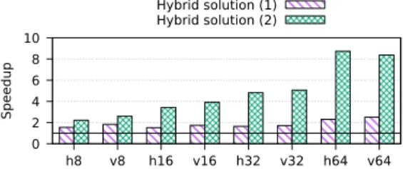 Fig. 4. Speedup due to the use of hybrid HDD-SSD configuration against single HDD with a 1 GB src buffer, on different matrix shapes and sizes (from 8 to 64 GB, see Tab