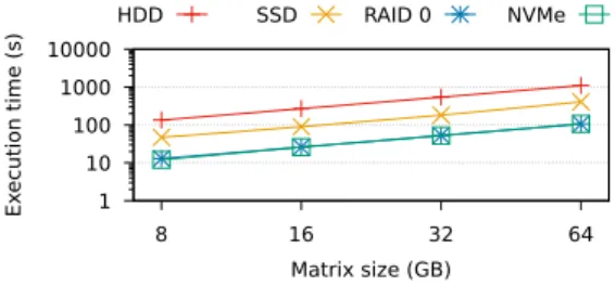 Fig. 5. Execution time of cp on different drive types