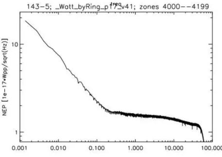 Figure 3.4 – Spectre de puissance du bruit pour le bolomètre 143-5, représentant la puissance en fonction de la fréquence (en Hz).