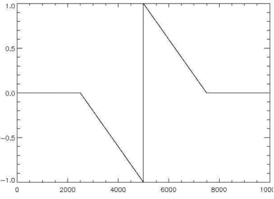 Figure 4.7 – Noyau de convolution utilisé pour le calcul de la dérivée en minimisant le bruit.