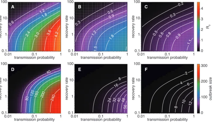 Figure 2: Original vs. backbone. R 0 (top row) and Ω (bottom row) values obtained from the simulations on the original data and on the backbones, as a function of the SIR parameters, for the Thiers13 data set