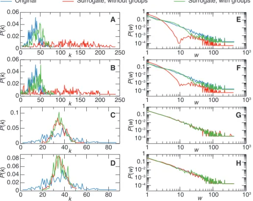 Figure 3: Distributions of (aggregated) degrees (left columns) and weights (right column) in the surrogate data obtained by various methods