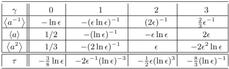 TABLE II. Asymptotic behaviour of the moments of the dis- dis-tribution F (a) defined in Eq