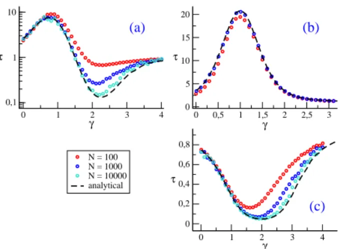 FIG. 4. Voter dynamics in temporal networks with inde- inde-pendent and equally distributed activity and attractiveness.