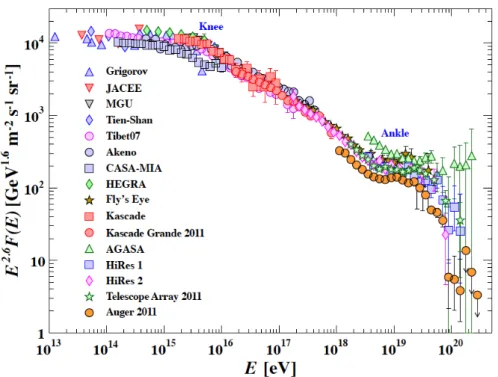 Figure 1.1: Cosmic-ray spectrum as a function of E (energy-per-nucleus) from air shower measurements [Beringer et al., 2012, ch